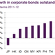 growth in asian corporate bonds outstanding by country